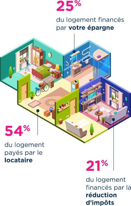 Résultat d'une simulation avec la Loi Pinel à Rennes