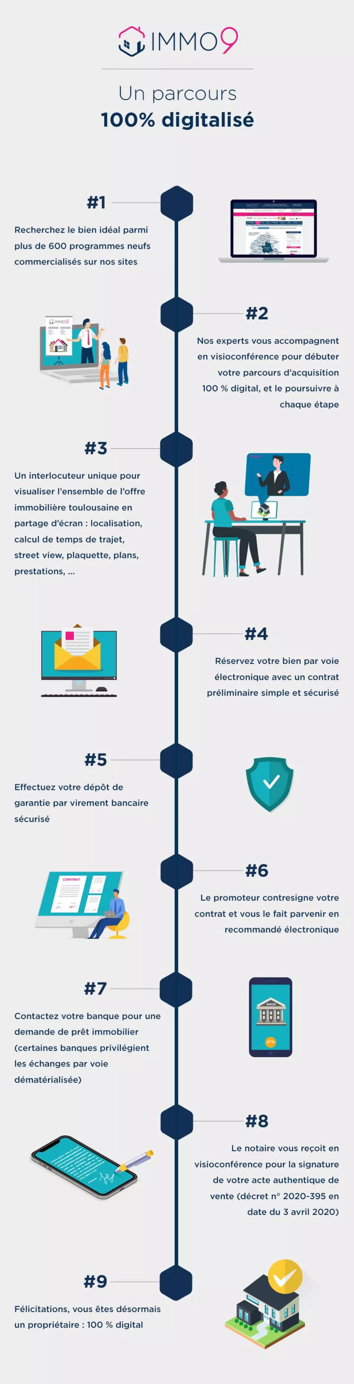 Le parcours IMMO9 100% digital Le parcours IMMO9 100% digital