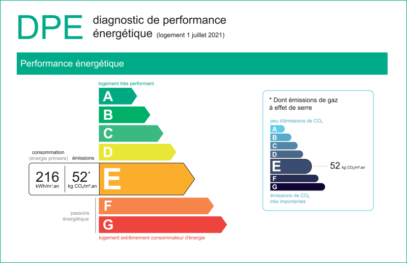 image du diagnostic de performance énergétique d’un appartement