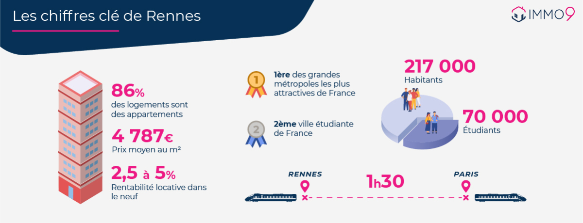 infographie des chiffres clés pour investir en appartement neuf à Rennes en 2023