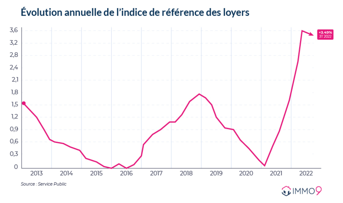 IRL graphique montrant la progression des indices impactant l’augmentation des loyers depuis 2013