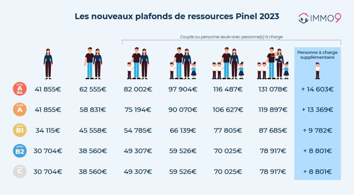 tableau des plafonds de revenus Pinel 2023