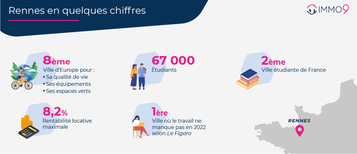 Investissement locatif Rennes - Rennes est est la huitième ville d'Europe reconnue pour sa qualité de vie ses équipements et ses espaces verts. Elle compte 67 000 étudiants. Rennes est classée deuxième meilleure ville étudiante de France en 2023 par le magazine L'Étudiant. Elle apparaît en deuxième place des villes où le travail ne manque pas en 2022