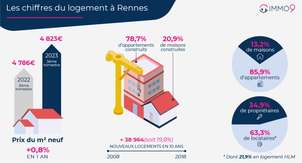 appartement loi Pinel Rennes - Les chiffres du logement à Rennes