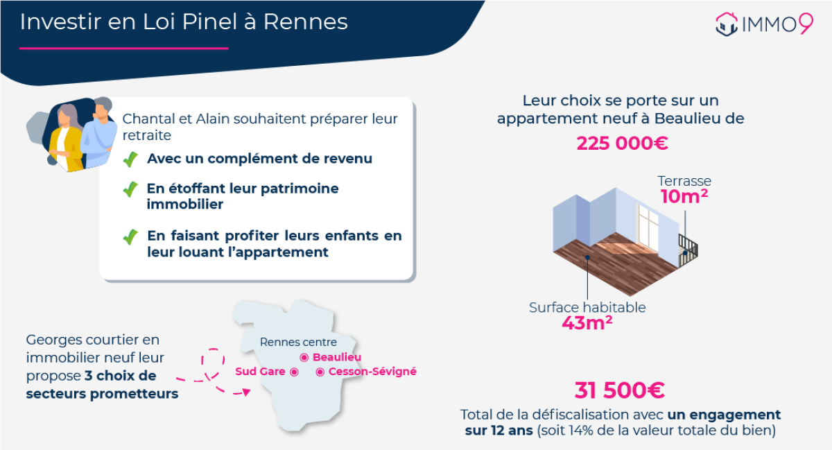 Exemple d'un investissement locatif en loi Pinel à Rennes