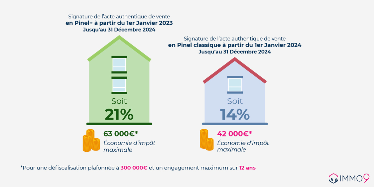  évolution de la réduction fiscale Pinel progressive