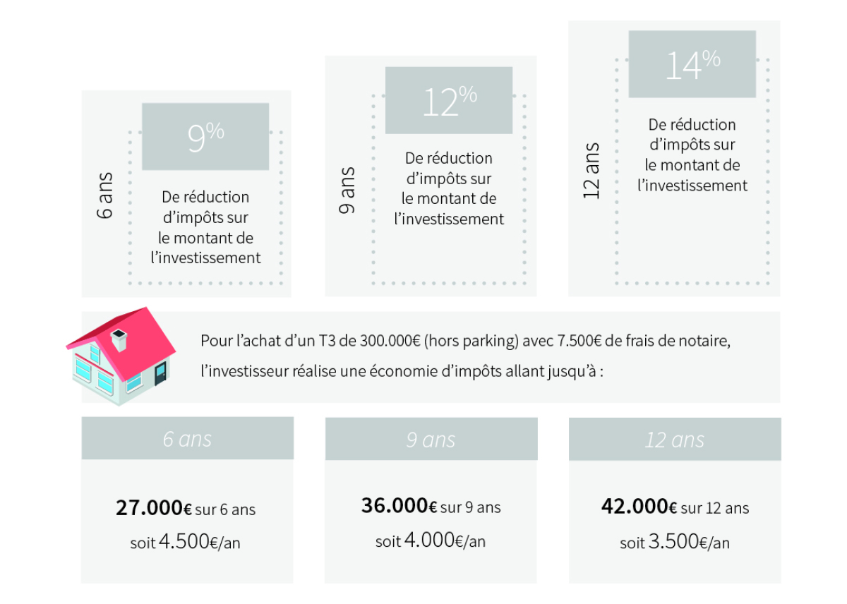 Infographie représentant l'économie d'impôt réalisée pour un investissement locatif Pinel à Rennes