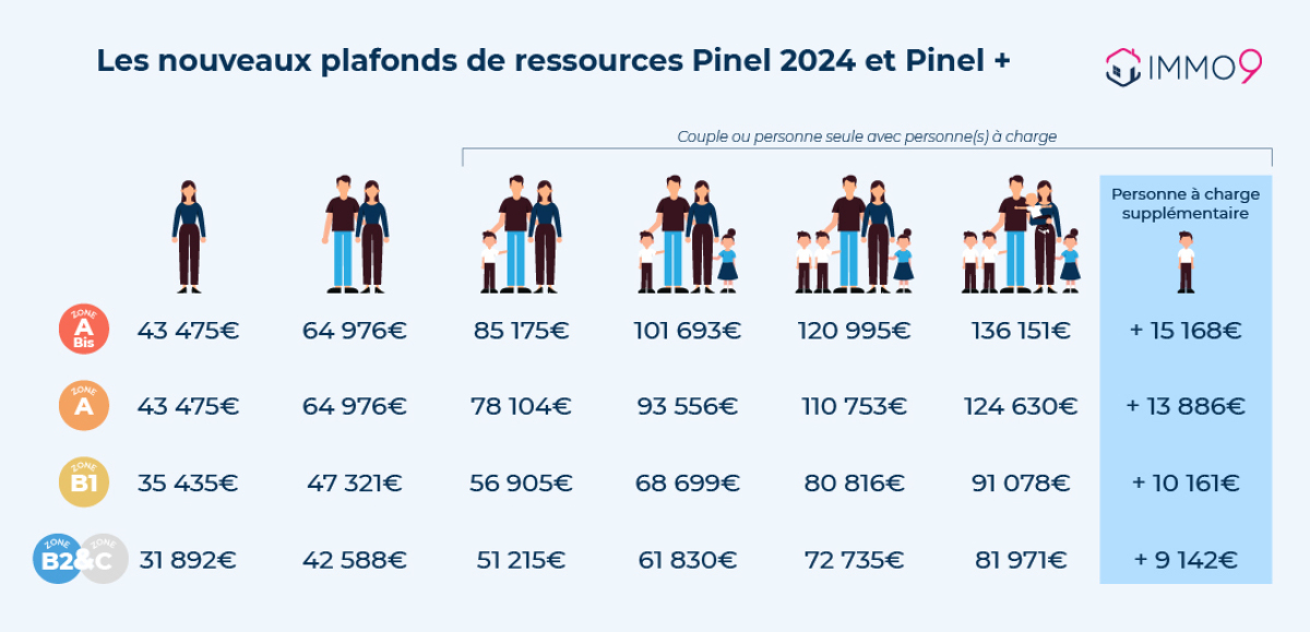 tableau des plafonds de revenus Pinel 2024