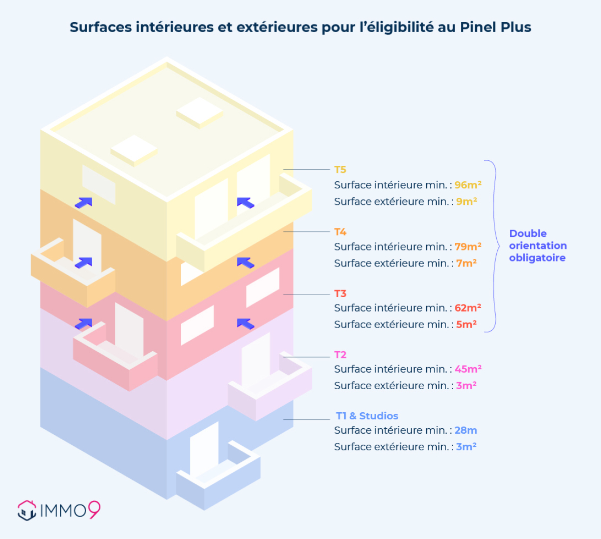 surfaces Pinel plus T1 T2 T3 T4 T5