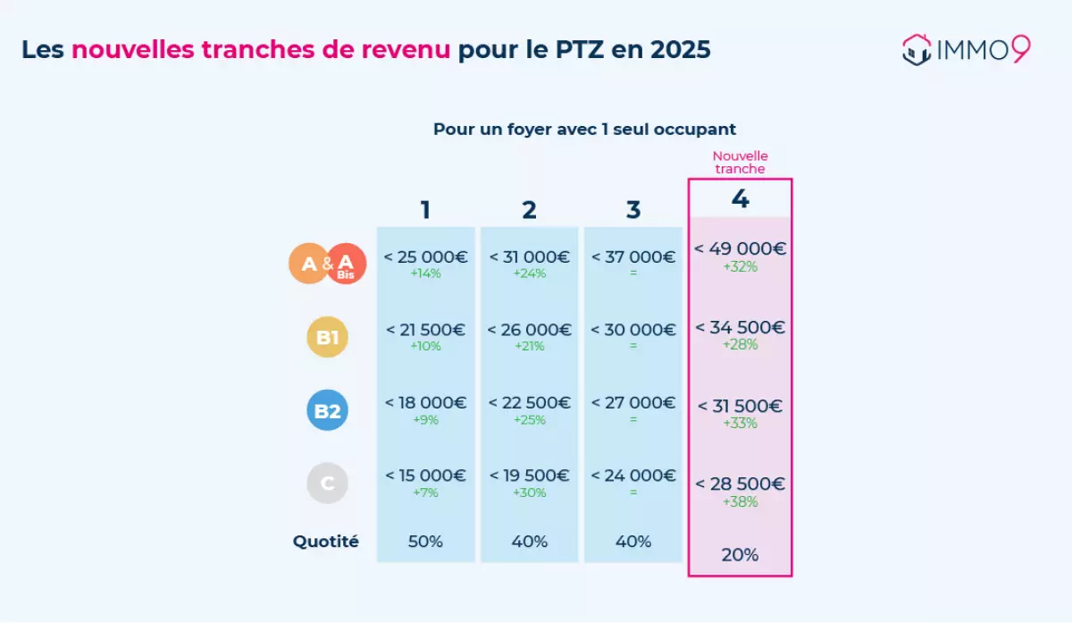 les plafonds de revenus ptz 2024 zone A zone B1 zone Abis