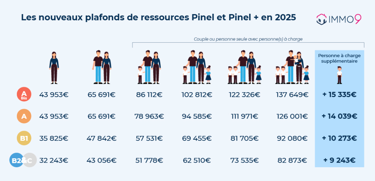 tableau des plafonds de revenus Pinel 2025