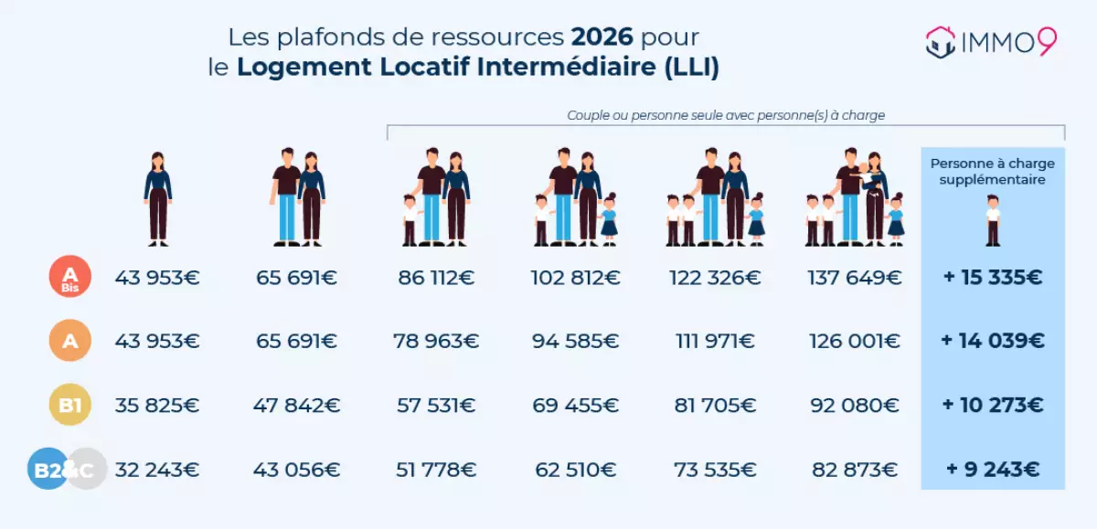 plafond de ressource LLI 2025
