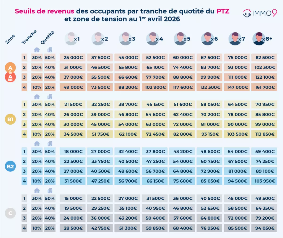 ptz maison individuelle 2025 - nouveaux plafonds de revenus ptz 2025 maisons et appartements