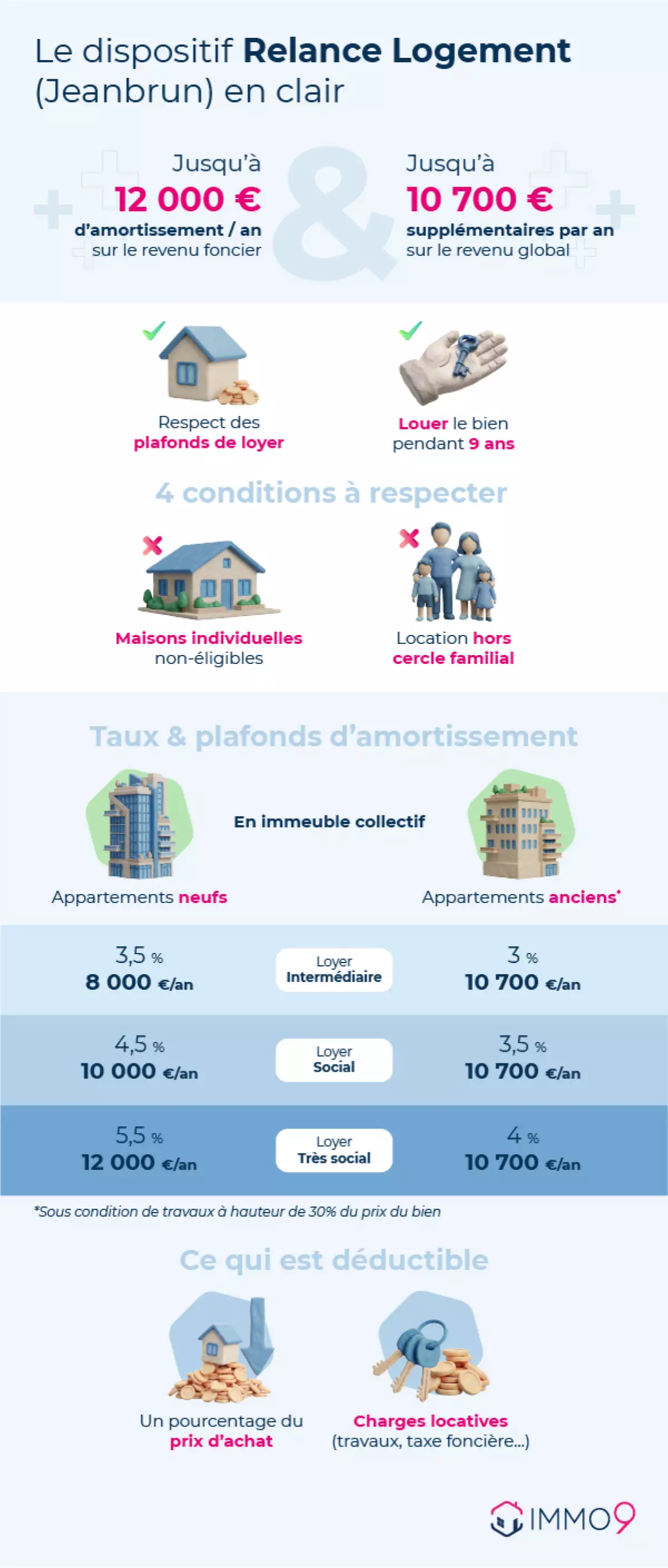 taux plafonds et conditions dispositif relance logement loi jeanbrun