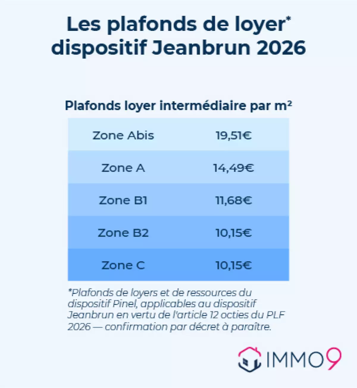 plafonds loyers dispositif relance logement - Jeanbrun