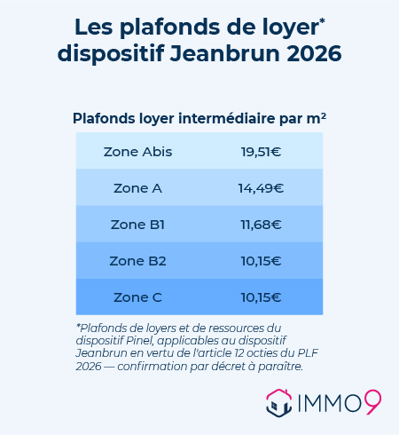 plafonds loyers dispositif Jeanbrun - Relance Logement