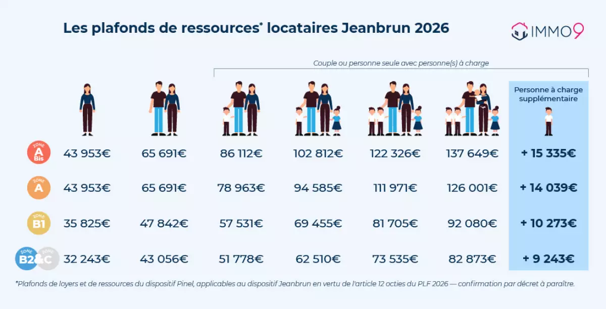 plafonds ressources dispositif Relance Logement - Jeanbrun