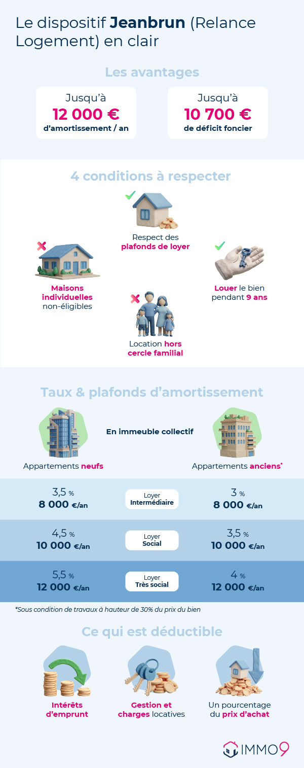 taux plafonds et conditions dispositif Jeanbrun