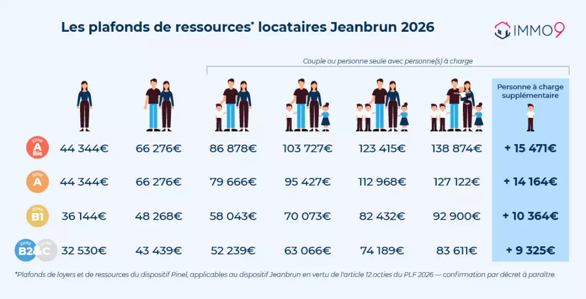 plafonds ressources dispositif Jeanbrun