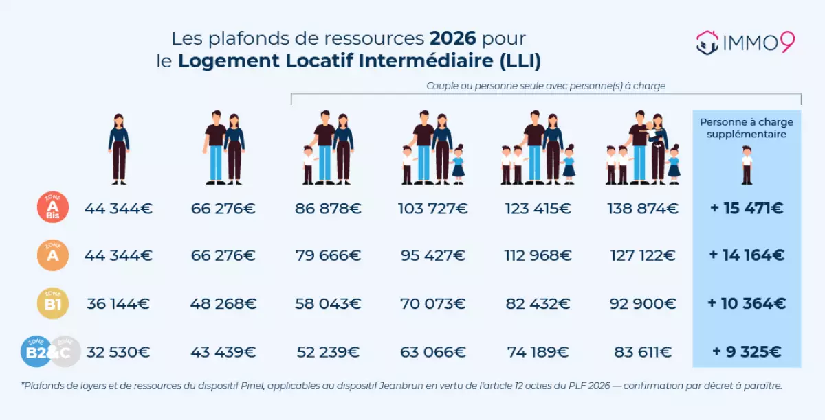 plafond de ressource LLI 2025