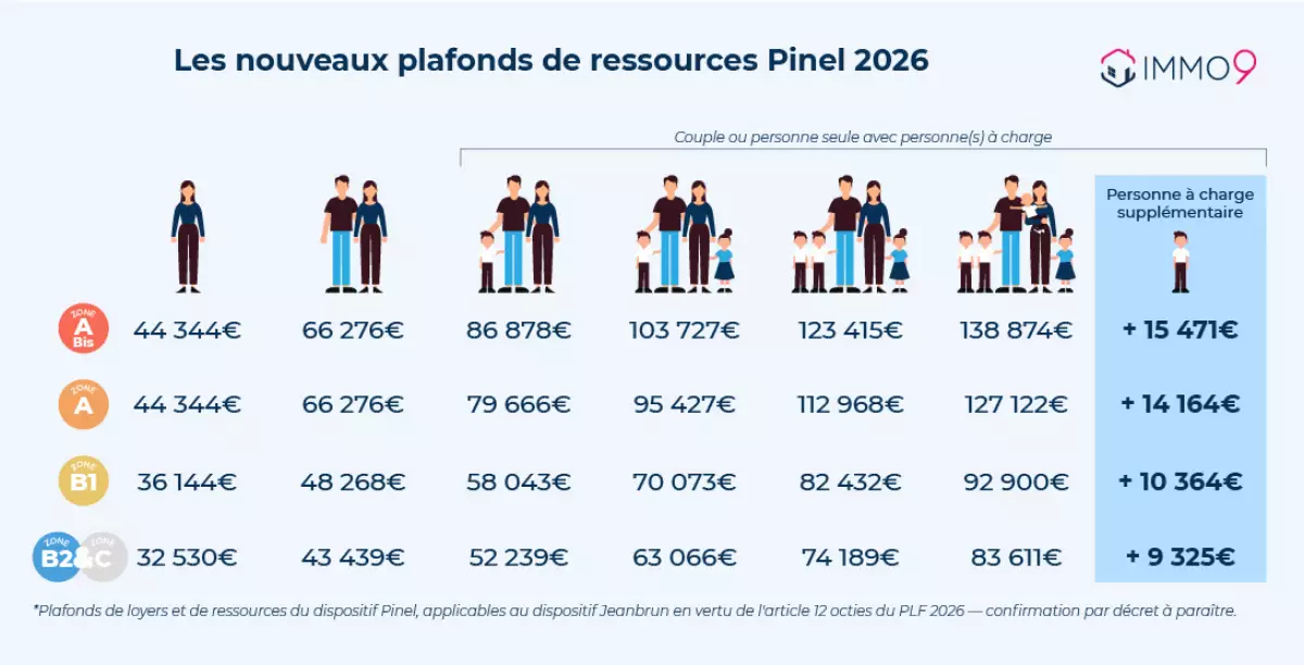 tableau des plafonds de revenus Pinel 2025