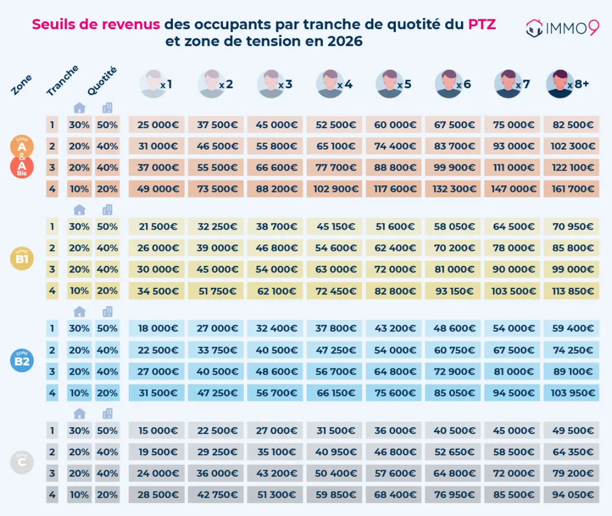 Les nouveaux plafonds de revenus du PTZ 2024